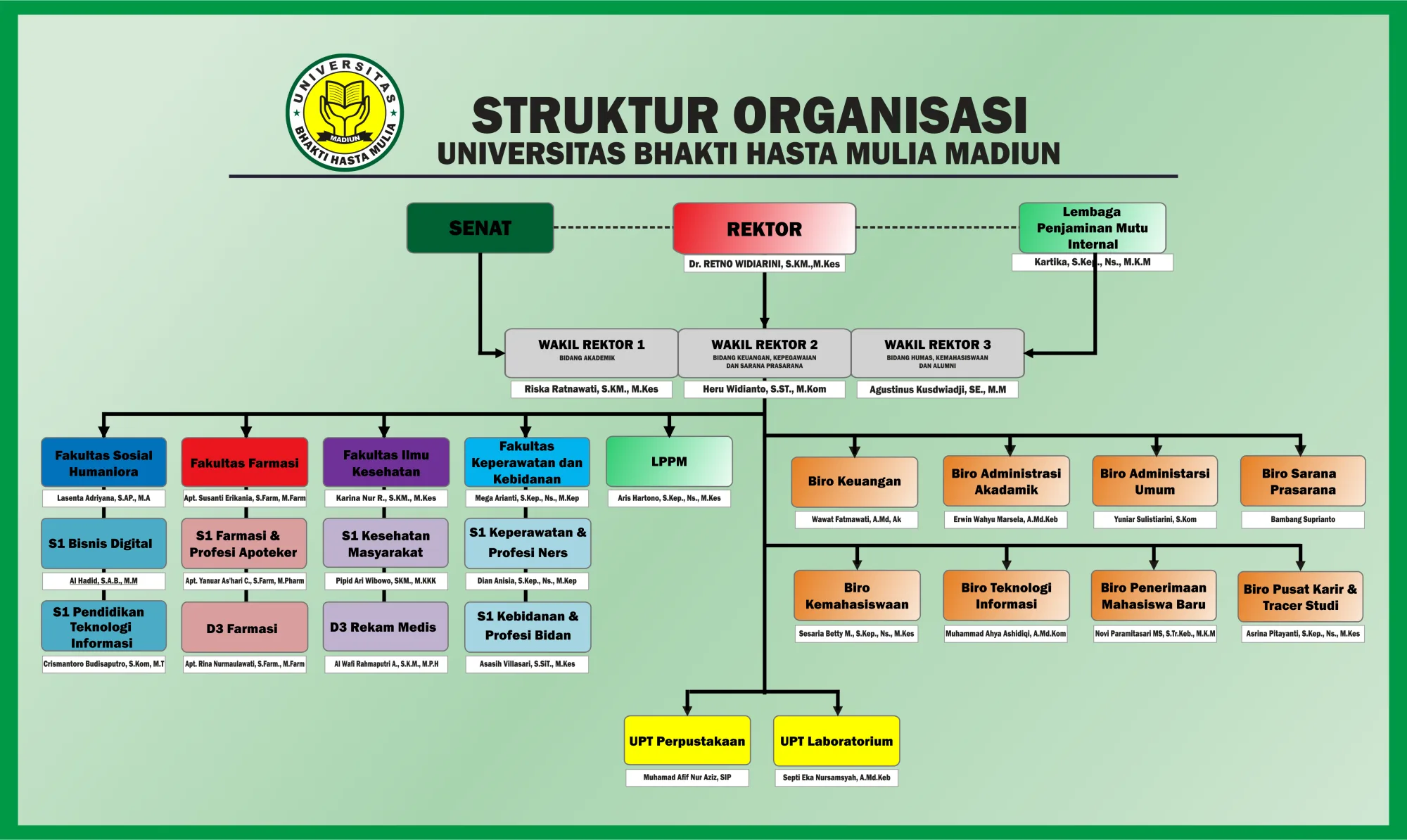 Bagan Struktur Organisasi UBHM